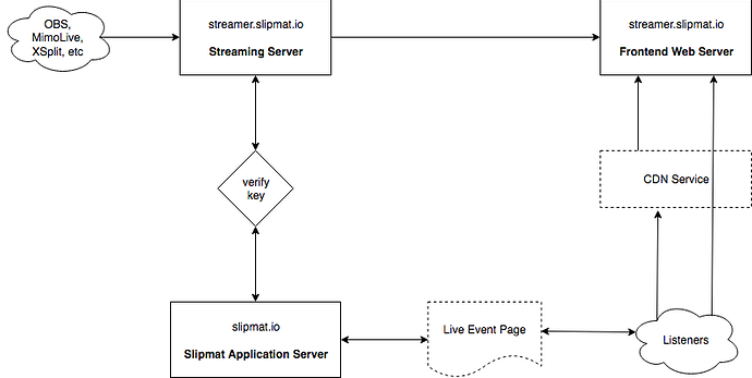 slipmat_streaming_diagram